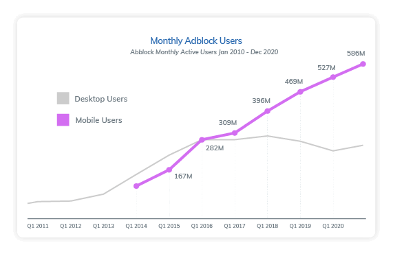 Image graph showing increase in Ad blockers in Digital Out of Home Advertising