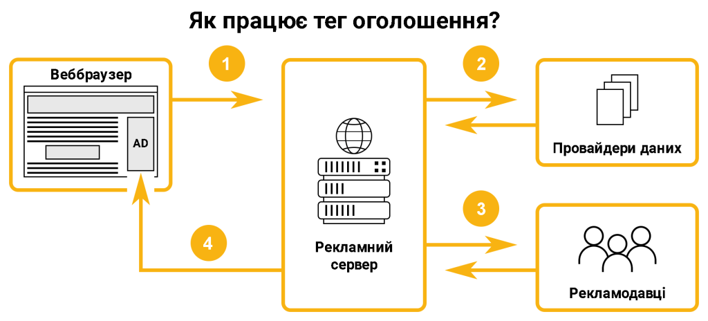 Як працює тег оголошення