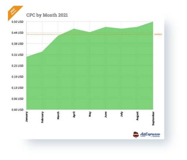 facebok ads average cost per click