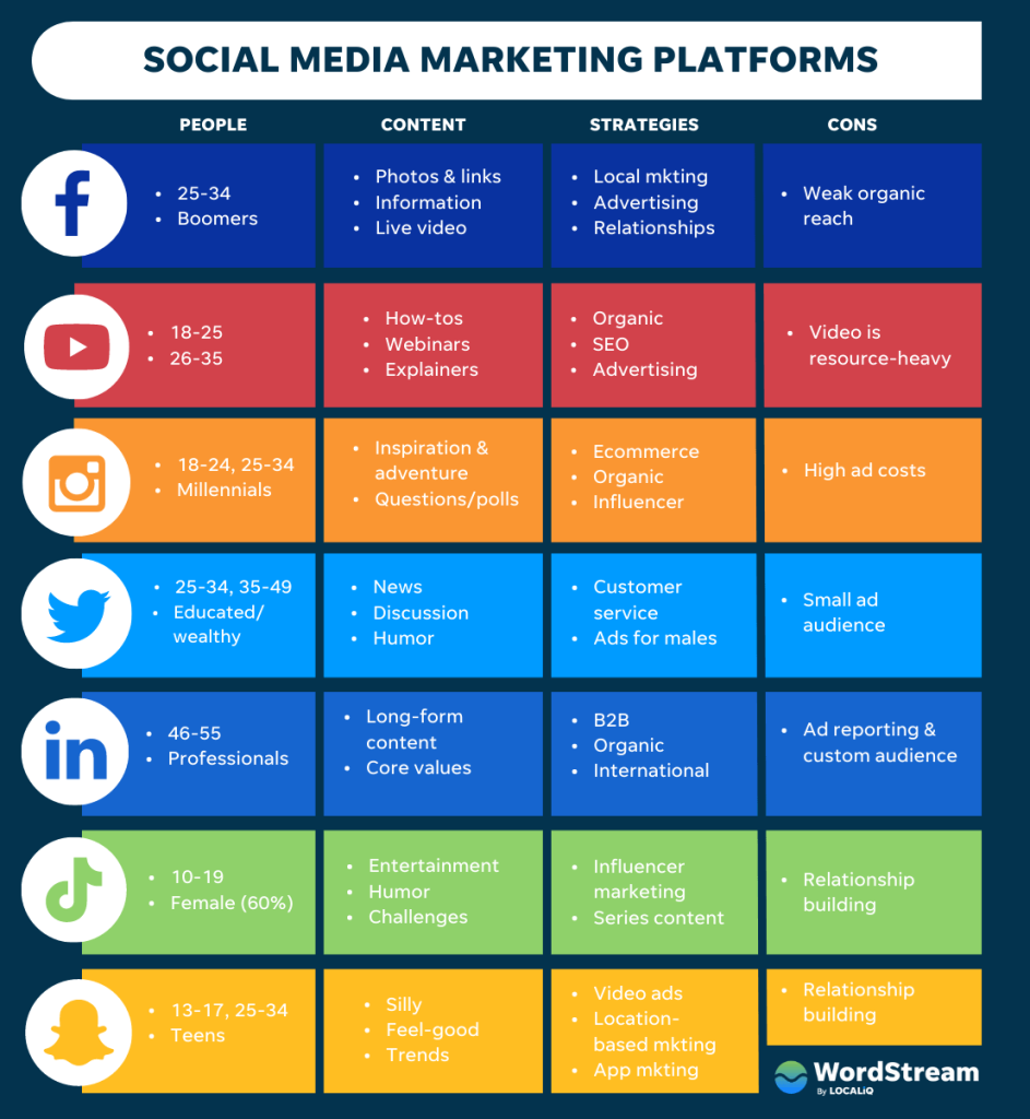 tabela porównawcza najlepszych platform marketingu w mediach społecznościowych