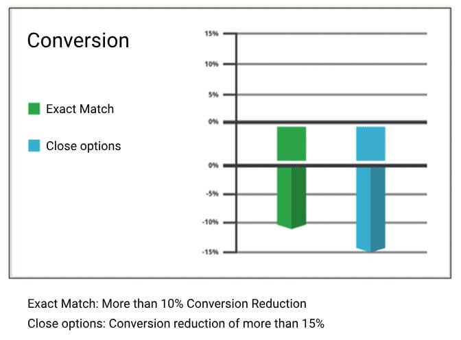 conversions graphic