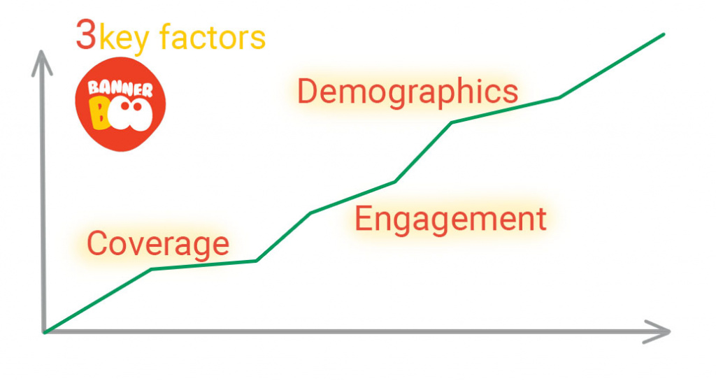 Three key factors for assessing ad ROI