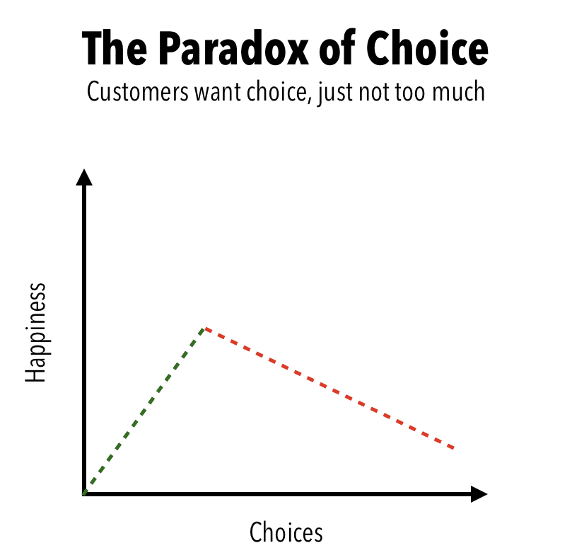 Paradox of Choice