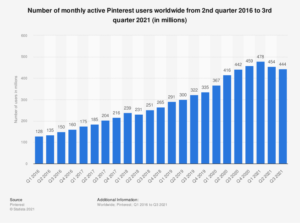 статистика активних користувачів pinterest