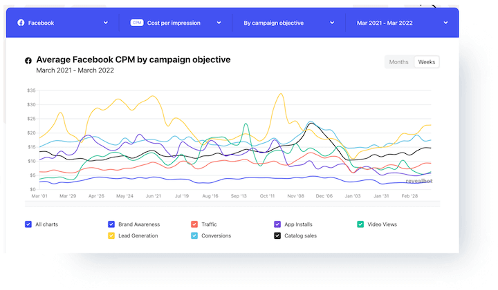 facebook ad cost per mille 2022 revealbot