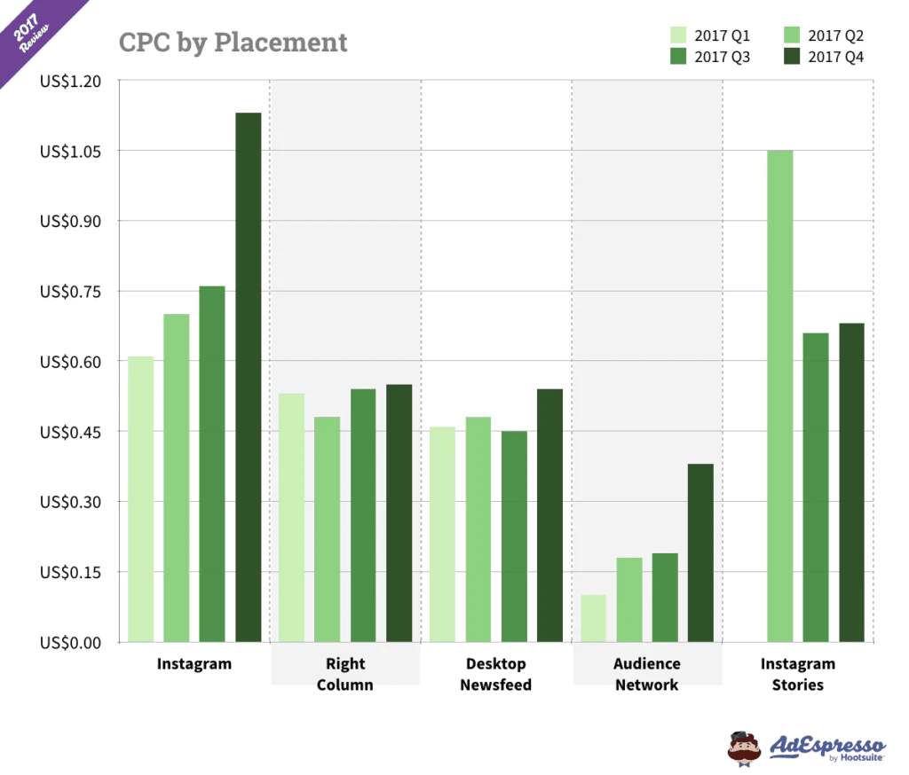 cpc by placement