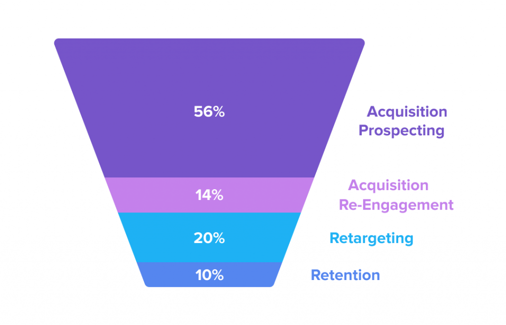 Infographic Facebook ad budget distribution along the funnel