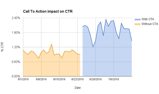 заклик до дії впливає на CTR