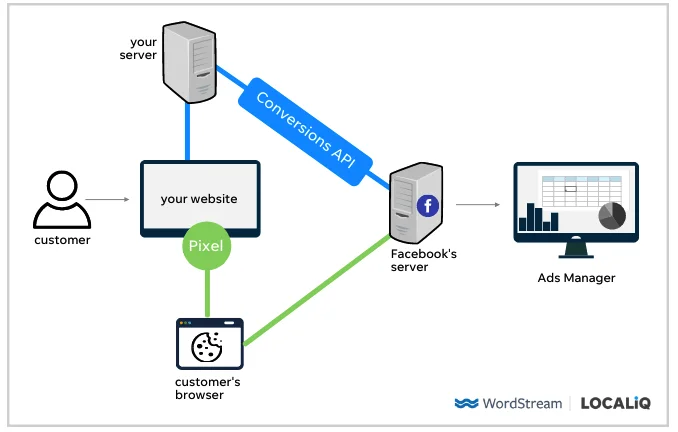  Interfejs API konwersji Facebooka vs Facebook piksel