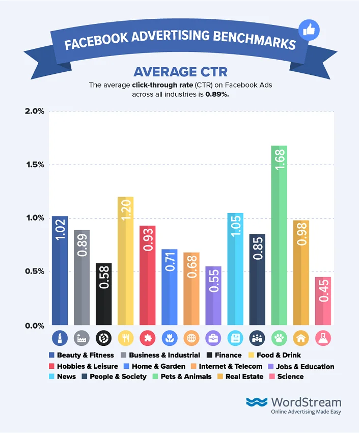 facebook benchmarks 2019 CTR