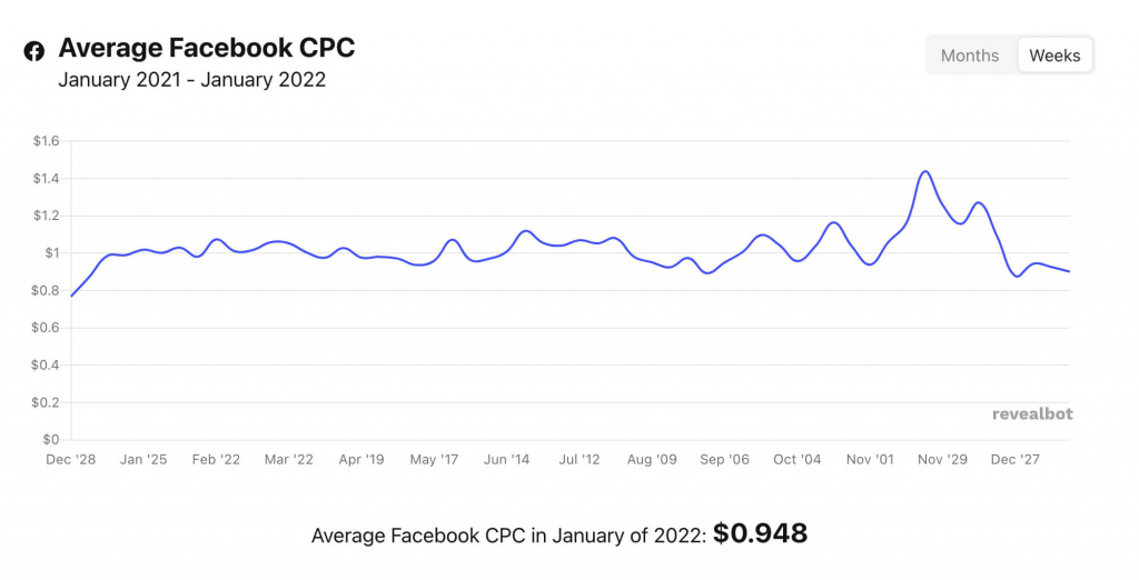 вартість реклами у facebook