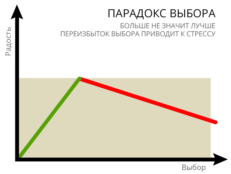 Парадокс выбора — больше не значит лучше