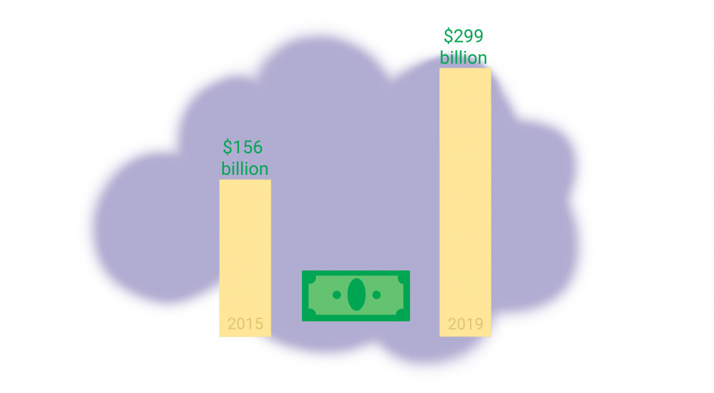 299 мільярдів доларів США було витрачено на глобальну інтернет-рекламу в 2019 році порівняно зі 156 мільярдами доларів США в 2015 році