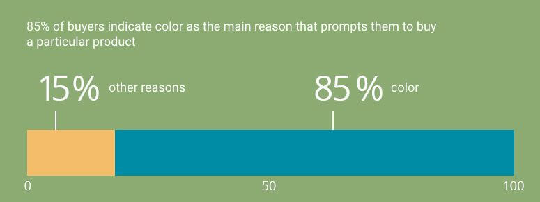 impact of color on purchasing decisions