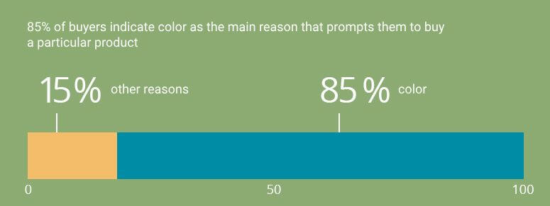 wpływ koloru na decyzje zakupowe
