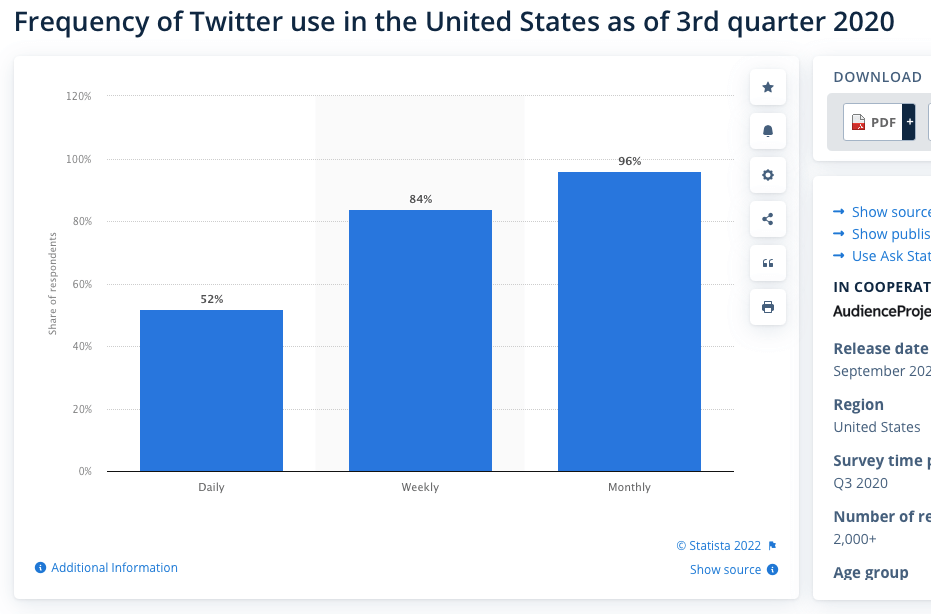 частота використання твітеру в США графік