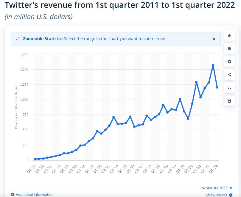 twitter revenue 2011-2022