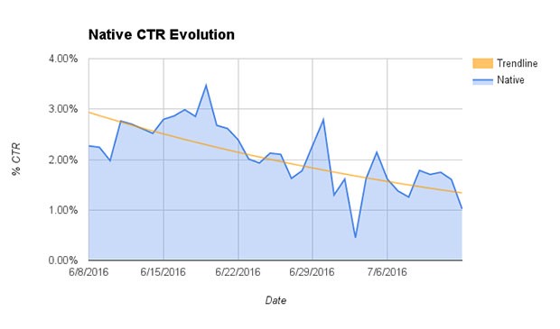 Graph of dependence of CTR on the term of advertisement placement