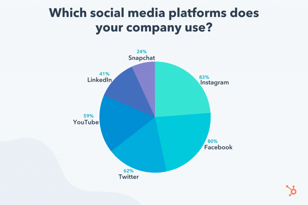які платформи соціальних мереж використовує ваша компанія