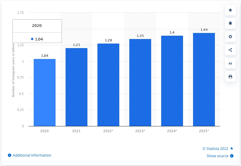 За даними Statista, до 2023 року мережа набере свій перший мільярд користувачів.