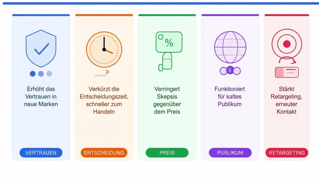 Sozialer Beweis in der Bannerwerbung