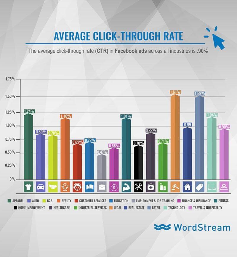 average ctr on Facebook