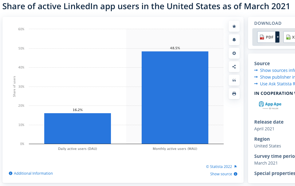 активні користувачі застосунку LinkedIn США березень 2021