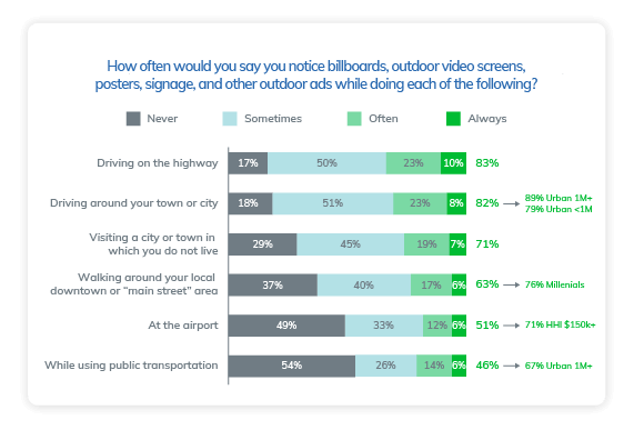 Graph Showing a study in noticing the effect of Digital out of Home Advertising
