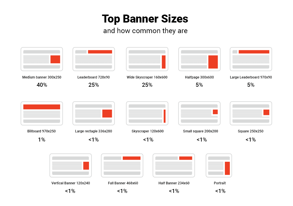 топ розмірів банерів