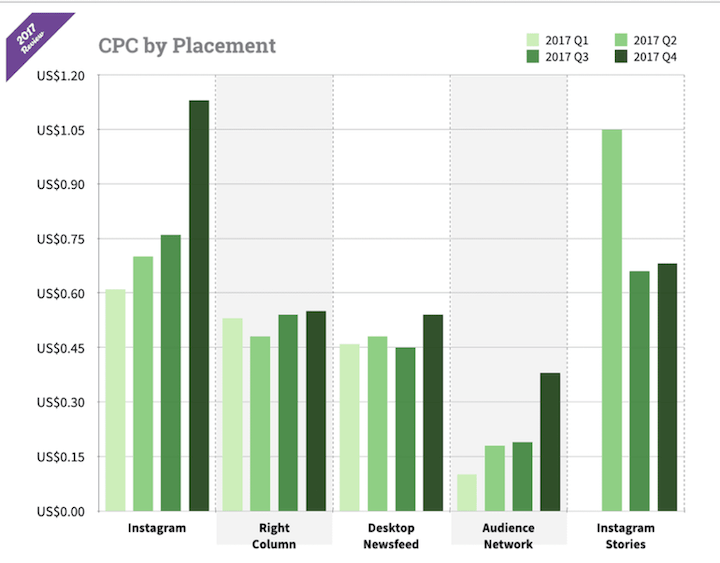 cpc by placement graphic