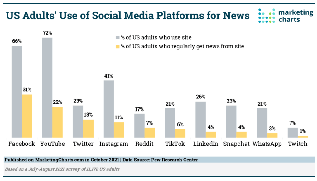 facebook news stat