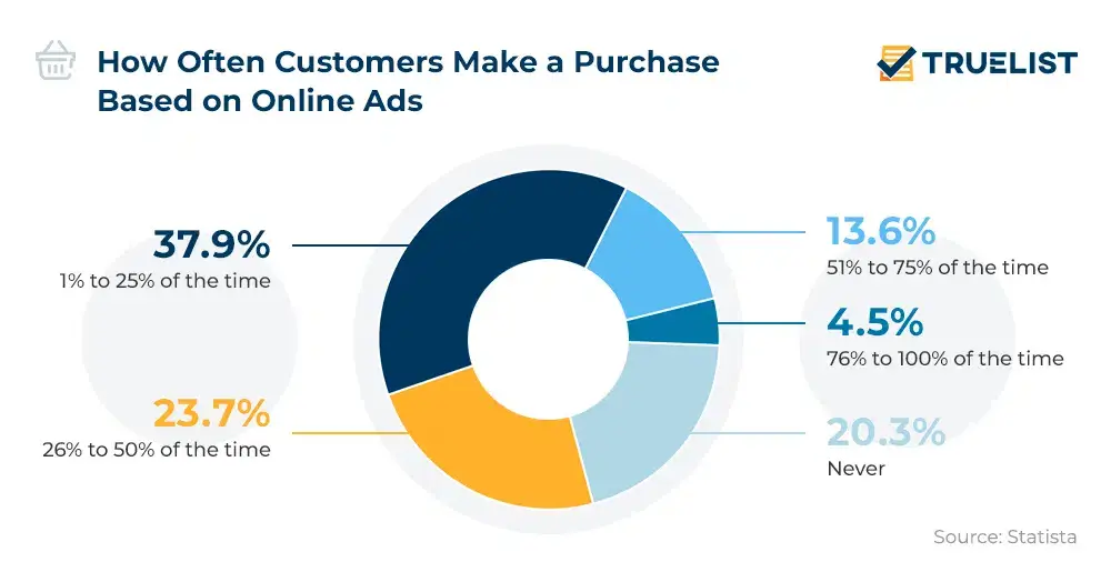 How Often Customers Make a Purchase Based on Online Ads