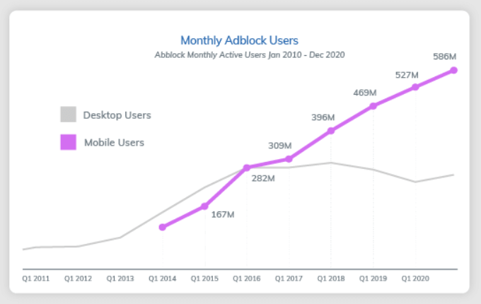 Graph showing increase of ad blockers in digital out-of-home advertising