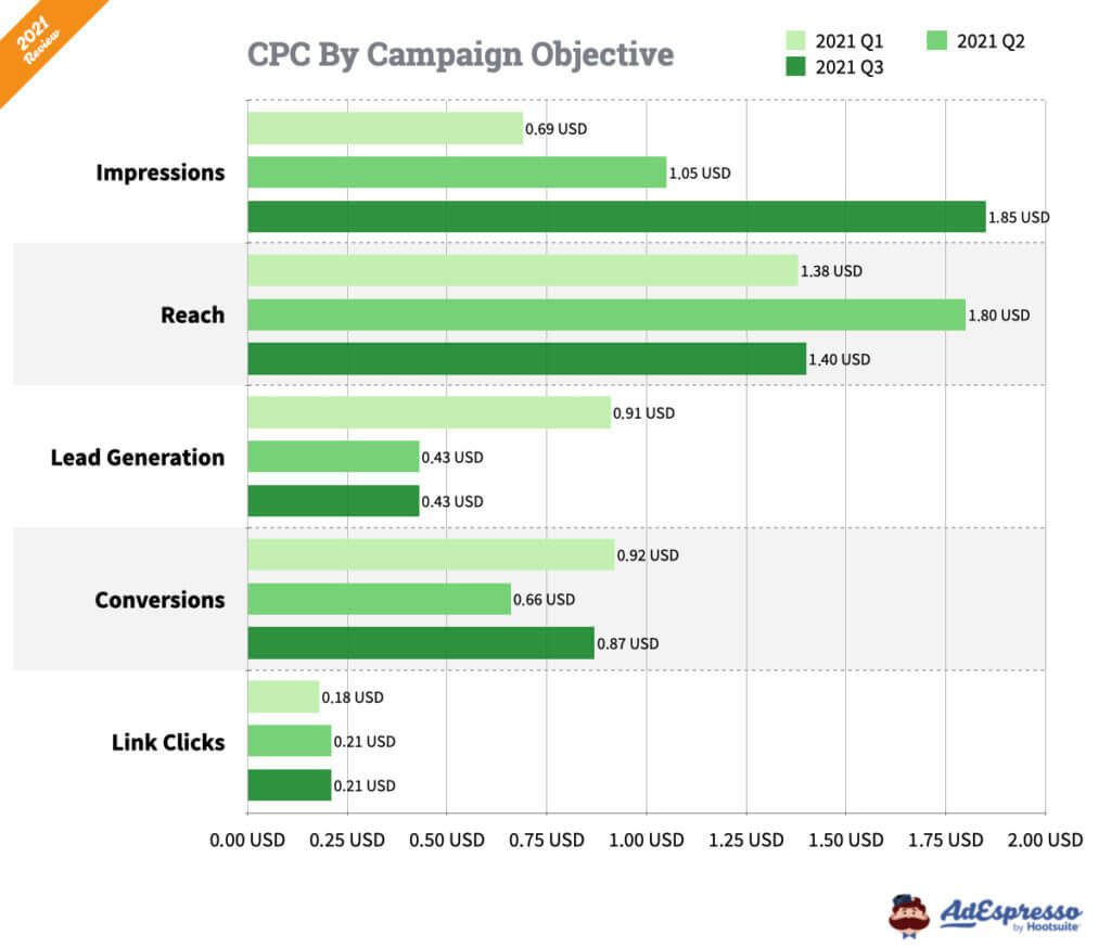 grafika przedstawiająca CPC według celu kampanii