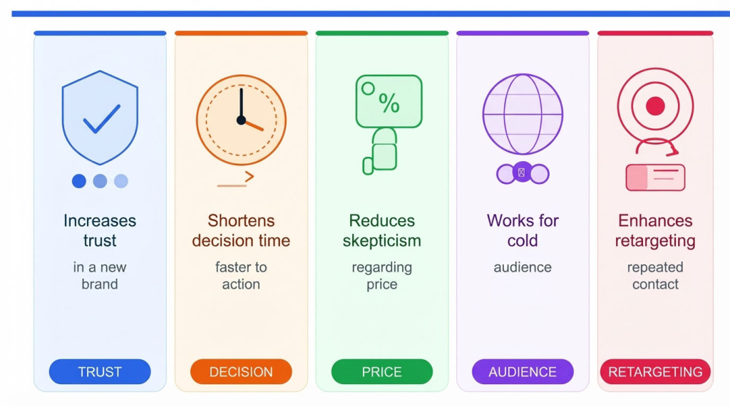 Social proof in banner advertising