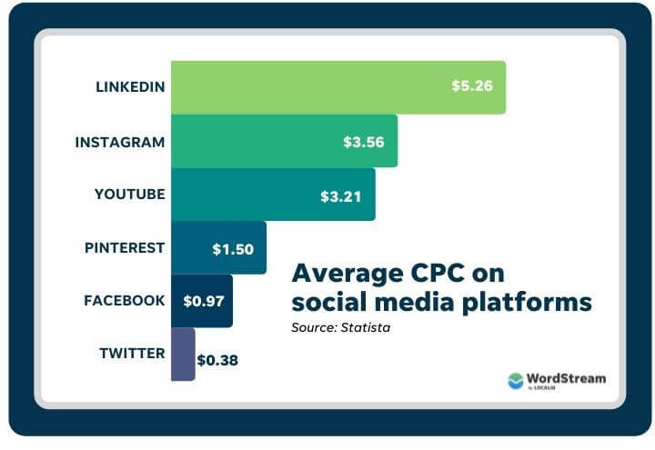 grafika przedstawiająca średni CPC według platformy społecznościowej