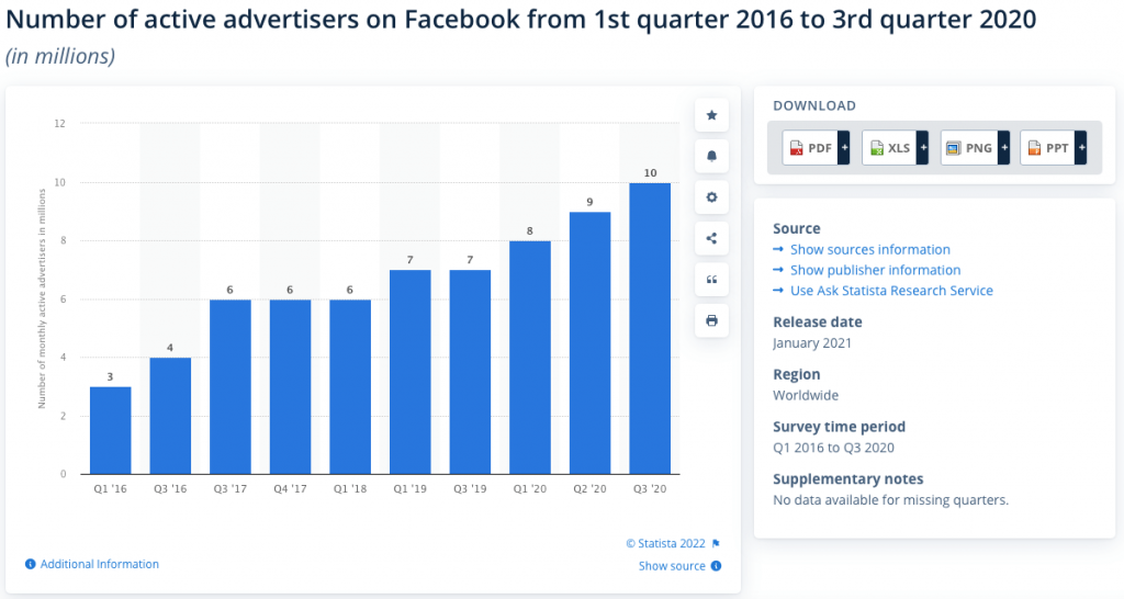 active advertisers on Facebook