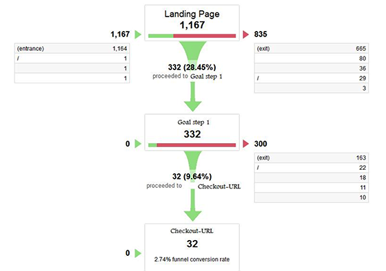 воронка google analytics