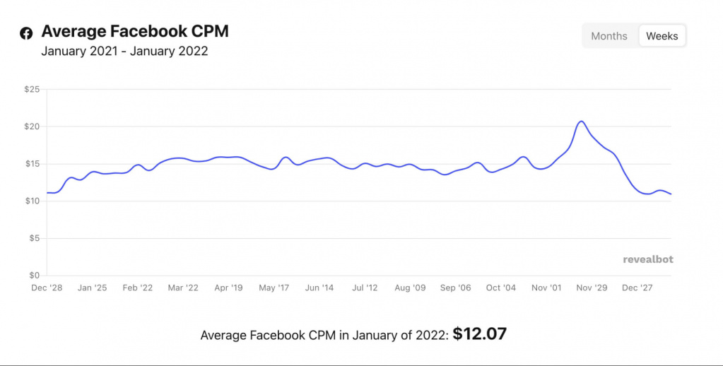 вартість реклами у facebook