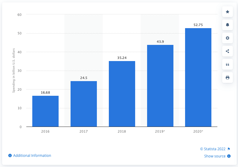 native ads budget graphic