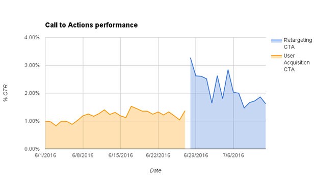 graph showing ctr