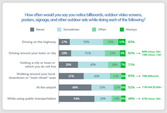 Graph showing research on the impact of out-of-home digital advertising