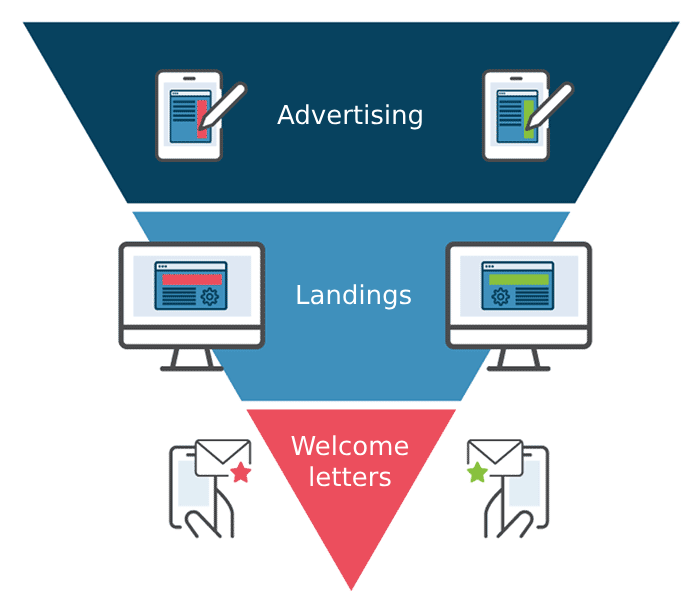 split testing in ad